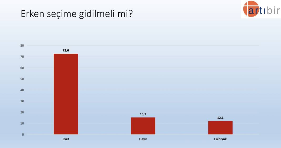 Artıbir'den seçim anketi: AKP, CHP'nin 2.5 puan önünde, Erdoğan'ın oyu yüzde 37.3 14